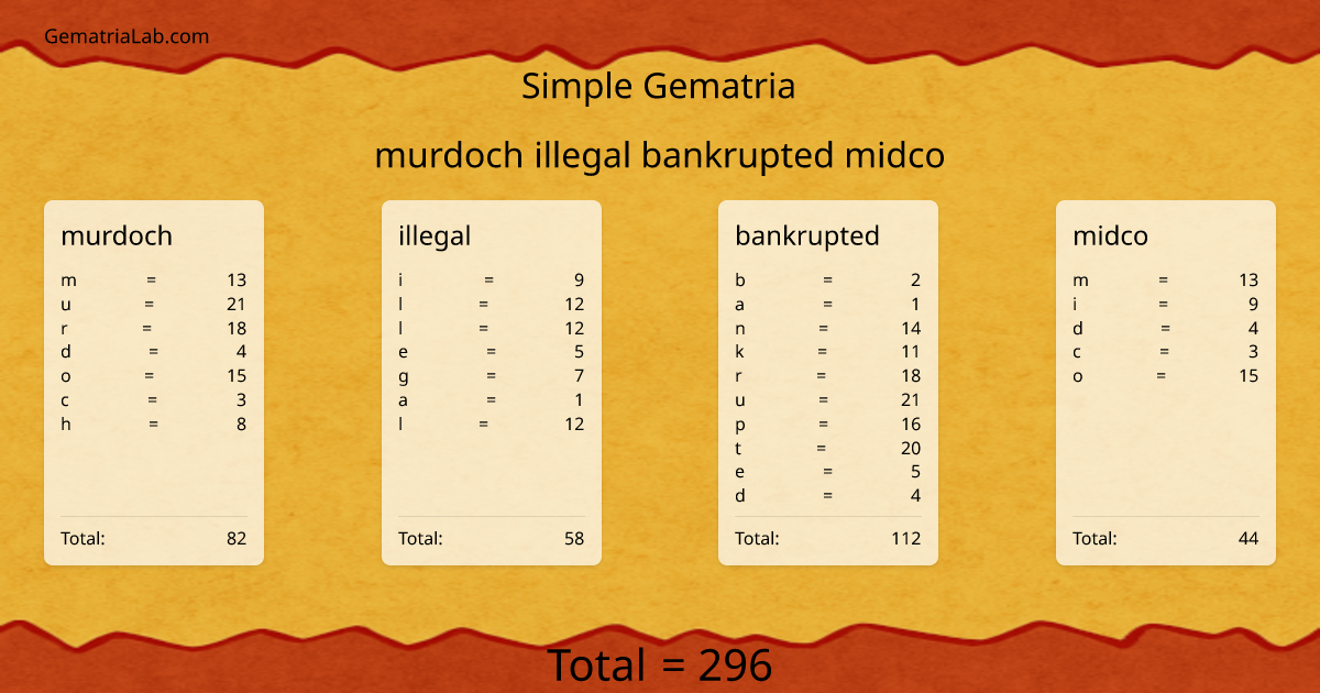 murdoch illegal bankrupted midco in simple Gematria